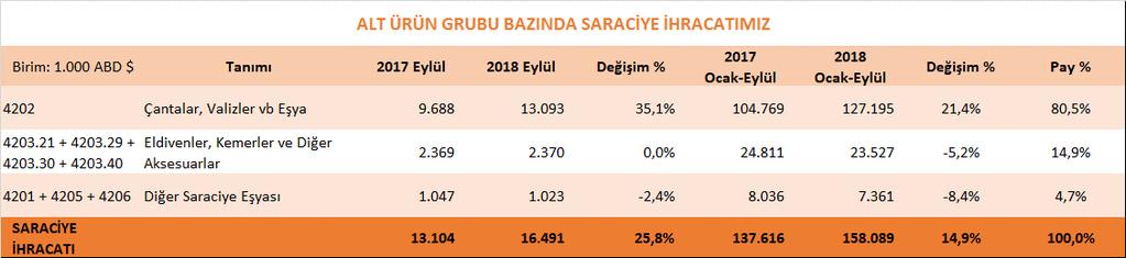 4- Saraciye Ürün Grubu a) Toplam Saraciye İhracatımız Saraciye ürün grubunda, 2018 yılının Ocak-Eylül döneminde geçen yılın aynı dönemine göre % 14,9 oranında artış yaşanmış, ihracatımız 158 milyon