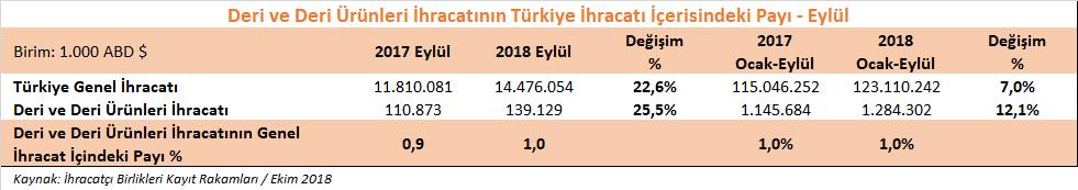 DERİ VE DERİ ÜRÜNLERİ SEKTÖRÜMÜZÜN 2018 YILI EYLÜL AYI İHRACAT PERFORMANSI 2018 yılı Ocak-Eylül döneminde, Türkiye nin genel ihracatı % 7,0 oranında artarak 123,1 milyar dolar değerinde