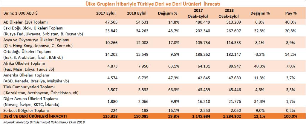 Ürün Grupları Bazında Deri ve Deri Mamulleri İhracatımızdaki Gelişmeler 2018 yılı Ocak-Eylül döneminde deri ve deri mamulleri ürün grupları içerisinde en çok ihracat, ayakkabı ve aksamları