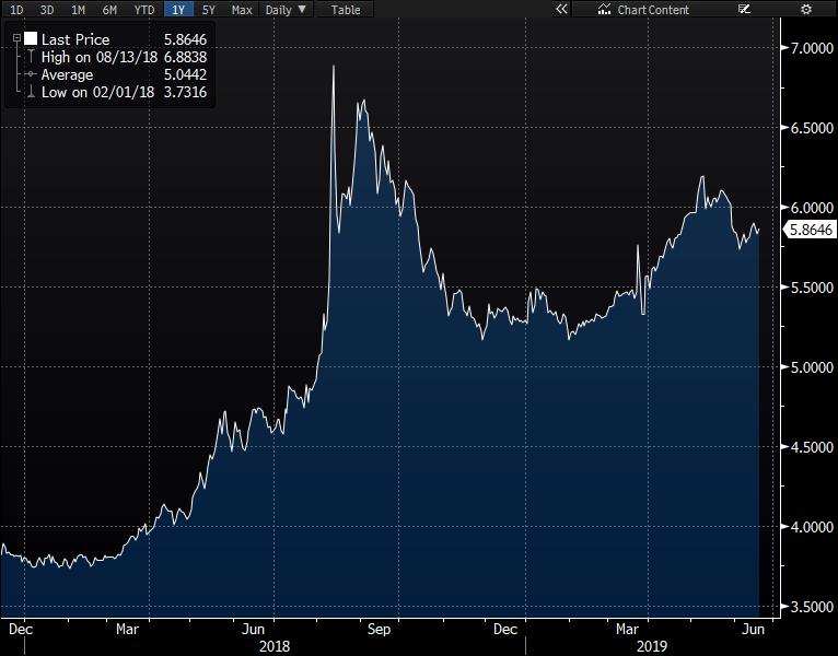 Günlük Destek Günlük Direnç Haftalık Bant USD/TRY 5.8202 5.7759 5.9130 5.9615 5.810 5.907 EUR/TRY 6.5172 6.4676 6.6210 6.6752 6.5171 6.6230 EUR/USD 1.1187 1.1184 1.1198 1.1206 1.115 1.128 GBP/USD 1.