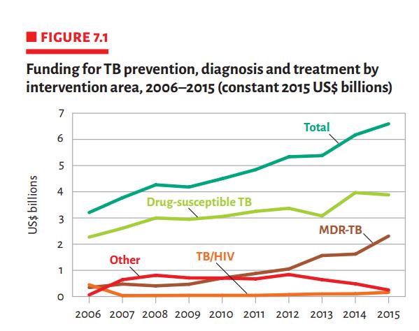 Dünya da TB önleme, tanı ve