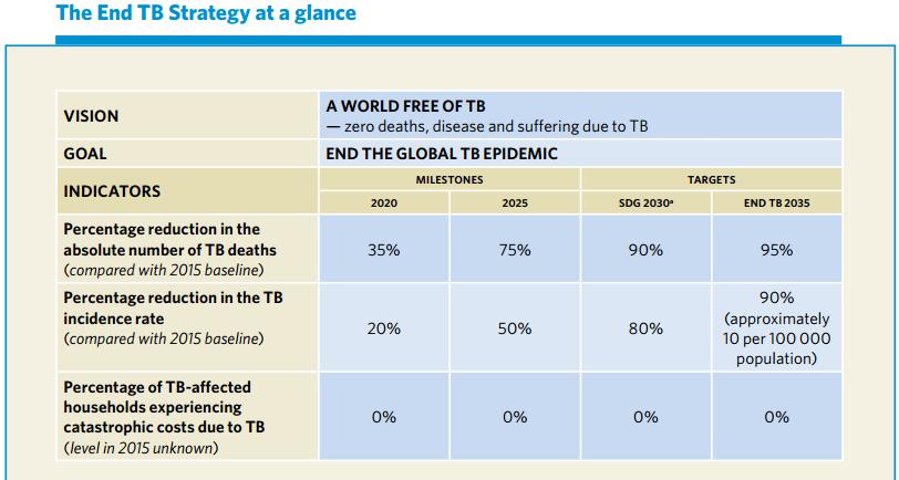 End TB