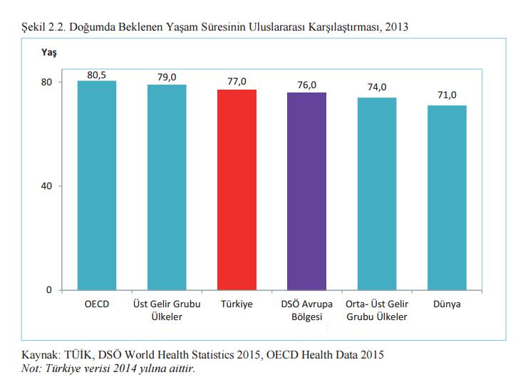 Doğumda beklenen yaşta dünya ortalamasından % 8.