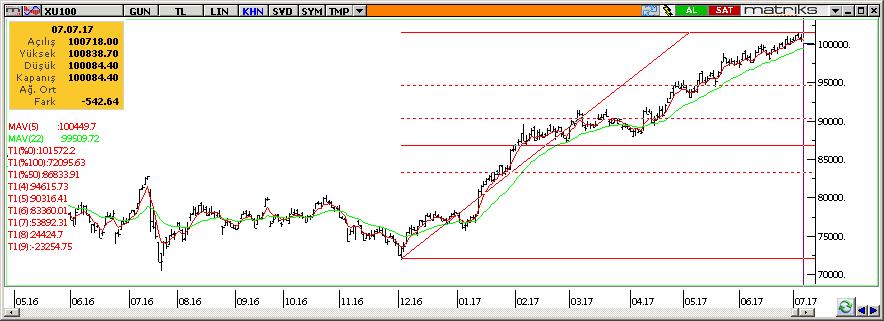 olup, yurtdışında ise Cuma günü Fed Başkanı Yellen in yapacağı konuşma küresel faizlerin seyri ile alakalı olarak önemli ipuçları vereceğinden yatırımcılar tarafından yakından takip edilecektir.