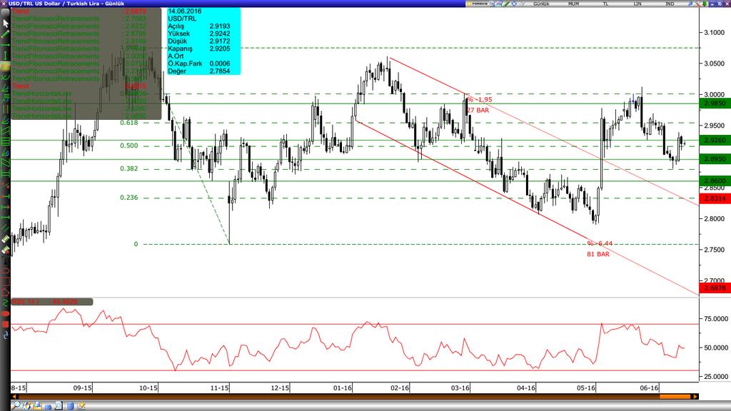 Dolar/Lira Varlık Cinsi Son Değer Kapanış 5 Günlük H.O. 20 Günlük H.O. 50 Günlük H.O. 100 Günlük H.O. 200 Günlük H.O. USDTRY 2.9196 2.9199 2.9107 2.9388 2.8997 2.9041 2.