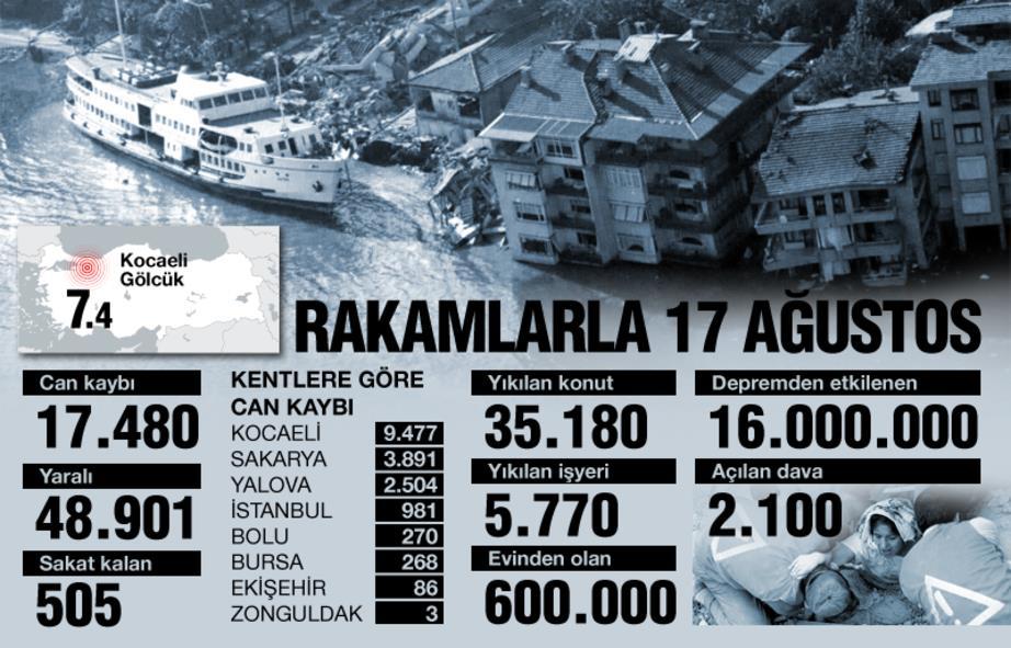 1999 Marmara Depremi 7 ilin GSMH içindeki payı % 35 Marmara Bölgesi Türkiye