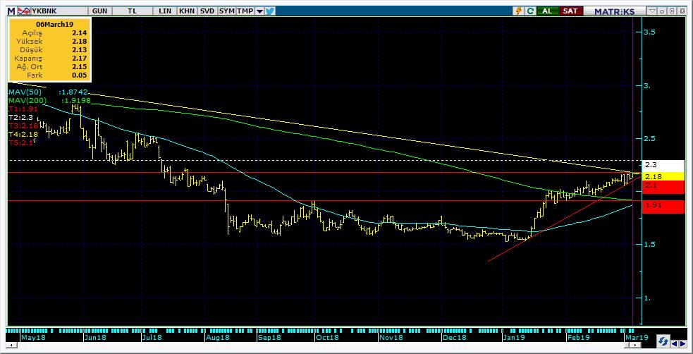 Şirketler Teknik Analiz Görünümü Yapı Kredi Bankası 9 Kodu Son 1G Değ. Yab. % 3A Ort.H Pivot 1.Destek 2.Destek 1.Direnç 2.Direnç YKBNK 2.