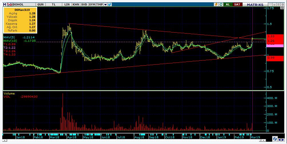 Bugün hareketlenmesi muhtemel hisseler DOHOL 14 Kodu Son Yab. % Pivot 1.Destek 2.Destek 1.Direnç 2.