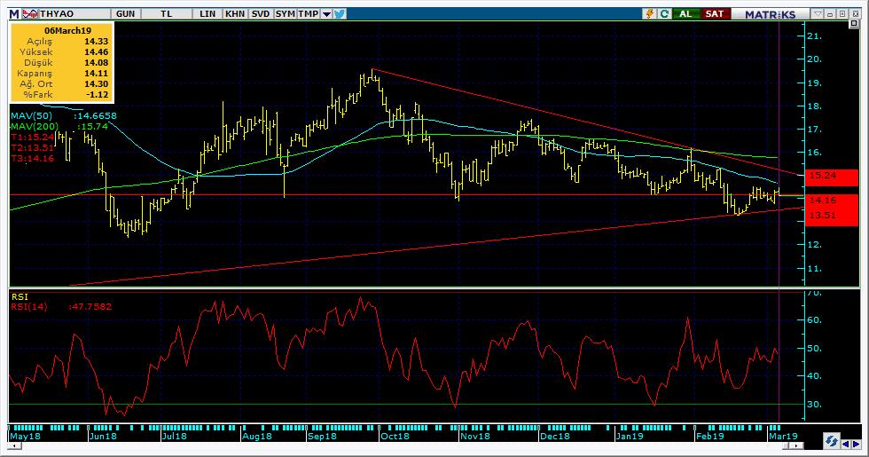 Bugün hareketlenmesi muhtemel hisseler THYAO 18 Kodu Son Yab. % Pivot 1.Destek 2.Destek 1.Direnç 2.