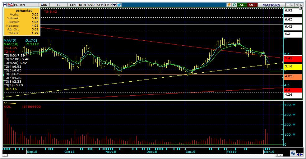 Bugün hareketlenmesi muhtemel hisseler PETKM 20 Kodu Son Yab. % Pivot 1.Destek 2.Destek 1.Direnç 2.