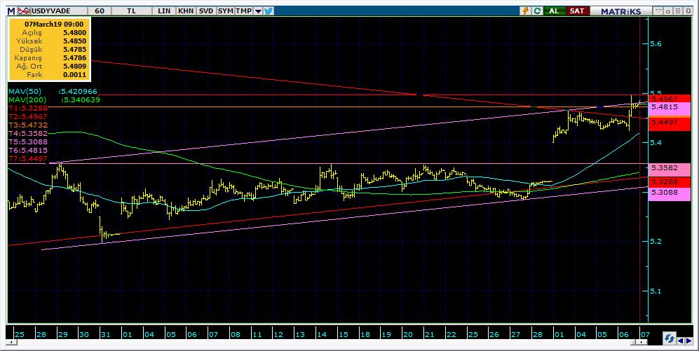 Vadeli Döviz Kontratı Teknik Analiz Görünümü Destek Direnç Seviyeleri ve Pivot Değeri Kodu Son Fiyat 1 Gün Pivot 1.Destek 2.Destek 1.Direnç 2.Direnç F_USDTRY0319 5.