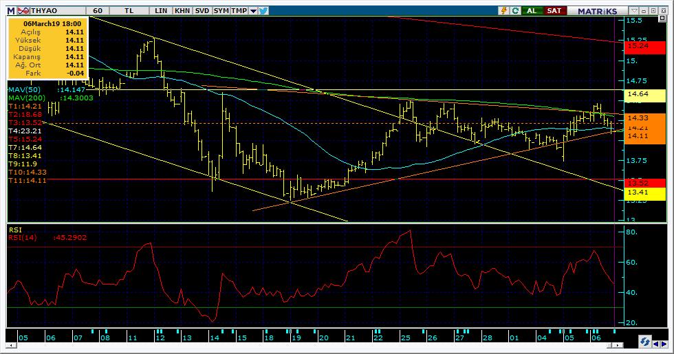 Şirketler Teknik Analiz Görünümü Türk Hava Yolları 6 Kodu Son 1G Değ. Yab. % 3A Ort.H Pivot 1.Destek 2.Destek 1.Direnç 2.Direnç THYAO 14.