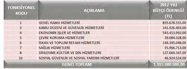 2012 MALİ YILI BÜTÇESİ BAŞKANLIK GEREKÇESİ İlgili hizmet birimlerinin teklifleri dikkate alınarak, Analitik Bütçe Esasına göre Gelir, Gider Bütçesi ve Finansmanın Ekonomik Sınıflandırması ile denk