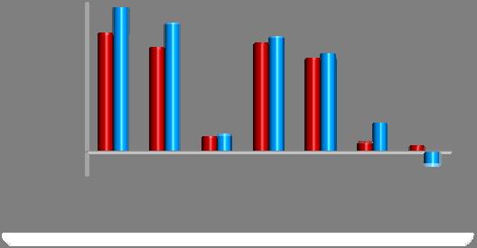 EYLÜL 212 DÖNEMİ 211 YILI EYLÜL AYINDA 1,9 MİLYAR TL AÇIK VEREN BÜTÇE, 212 YILI EYLÜL AYINDA 5,8 MİLYAR TL AÇIK VERMİŞTİR.