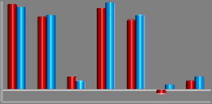 ŞUBAT 214 DÖNEMİ 213 YILI ŞUBAT AYINDA 1,4 MİLYAR TL AÇIK VEREN BÜTÇE, 214 YILI ŞUBAT AYINDA 1,7 MİLYAR TL FAZLA VERMİŞTİR.