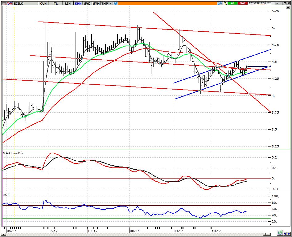 HİSSE ÖNERİLERİ ECILC_ Eczacıbaşı İlaç 4,38 üzerinde 4,50-4,55 bandı yeniden hedef olarak takip edilebilir Hissede kısa vadeli düşen kanalın yukarı kırılması ile başlayan yükseliş sonrasında be hafta