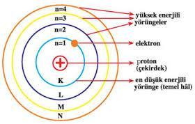 Bohr Atom Modeli Bohr tarafından önerilen atom modeli, aşağıdaki şekilde şematize