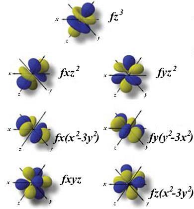 f-atomik Orbitalleri 7 tane f-orbitali olup, bunlar altışar lob lu dur.