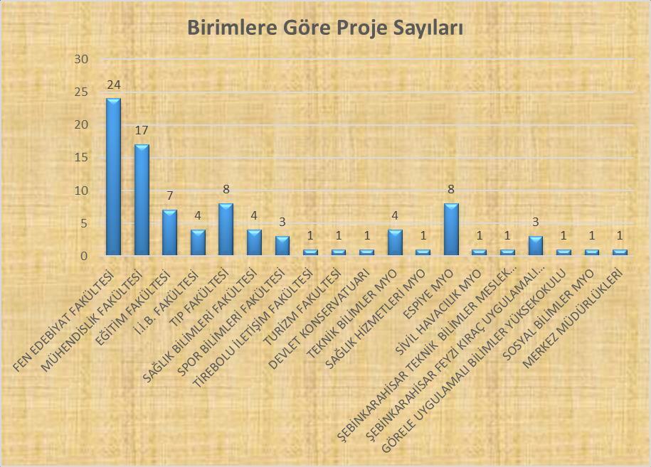 2018 yılı BAP Koordinasyon Biriminden Desteklenen Projelerin Birimlere Göre Proje Sayılarının Dağılımları Tablo 12.