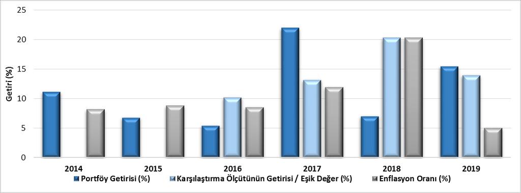 B. PERFORMANS BİLGİSİ Karşılaştırma Ölçütünün Getirisi / Eşik Değer (%) Portföyün Zaman İçinde Standart Sapması (%) (*) Enflasyon oranı TÜİK tarafından açıklanan TÜFE nin performans dönemine denk