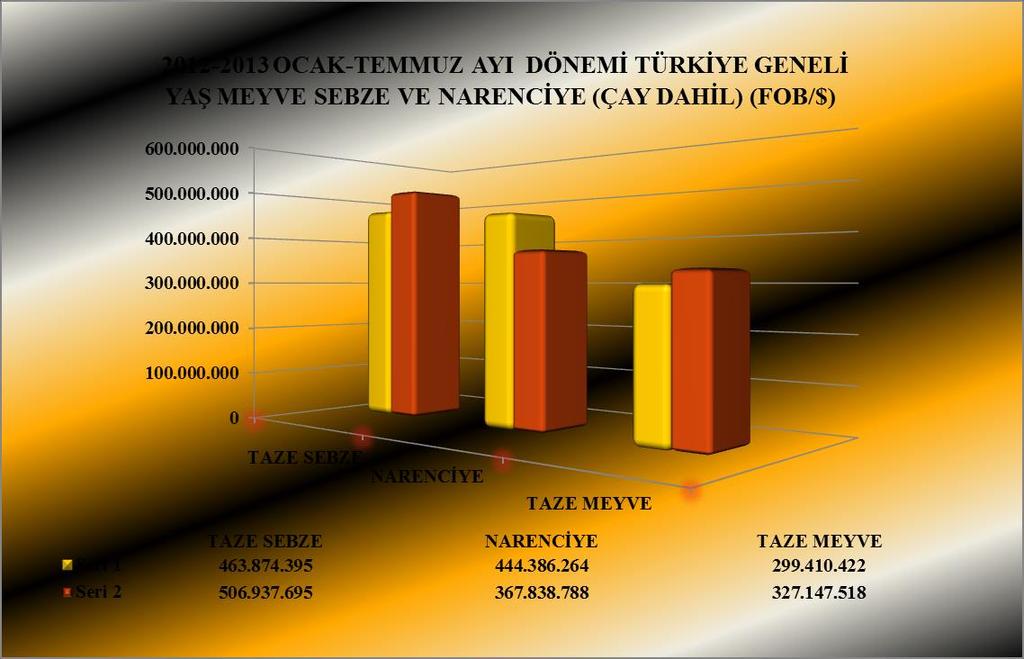 Yaş Meyve Sebze ve Narenciyede 2013 yılı 1 Ocak-31 Temmuz tarihlerinde bir önceki yılın aynı aylarına göre miktarda % -2 lik bir düşüş yaşanırken, değerde aynı kalınmıştır.