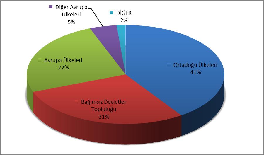 OCAK-TEMMUZ 2016 TÜRKİYE GENELİ NARENCİYENİN ÜLKE GRUPLARINA DAĞILIMI ÜLKE GRUPLARI PAY ÜLKE GRUPLARI % Ortadoğu Ülkeleri 268.283.553 128.219.