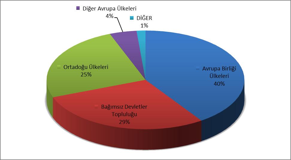 OCAK-TEMMUZ 2016 TÜRKİYE GENELİ YAŞ MEYVE VE SEBZE ÜLKE GRUPLARINA DAĞILIMI ÜLKE GRUPLARI ÜLKE GRUPLARI PAY % Avrupa Birliği Ülkeleri 385.489.624 394.735.