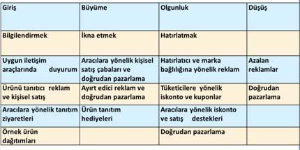 aşama Dağıtım kanalına yönelik pazarlama iletişim (itme ve çekme) stratejileri.