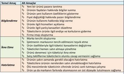 Pazarlama İletişiminde Reklam bir mal ya da hizmetin, bir kurumun, bir kişinin ya da fikrin (ürün), kimliği belirli sorumlusu tarafından (reklamveren) ücret karşılığında (yer ve zaman satın alarak)