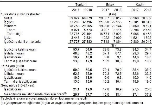 Kayıt dışı çalışanların oranı %34,3 olarak gerçekleşti Temmuz 2018 döneminde herhangi bir sosyal güvenlik kuruluşuna bağlı olmadan çalışanların oranı, bir önceki yılın aynı dönemine göre 0,9 puan