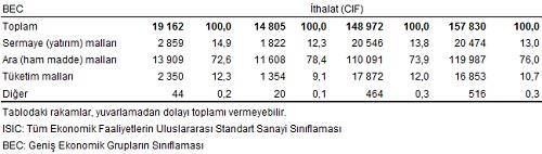 En fazla ihracat yapılan ülke Almanya oldu Almanya'ya yapılan ihracat 2018 Ağustos ayında 1 milyar 118 milyon dolar olurken, bu ülkeyi sırasıyla 900 milyon dolar ile Birleşik Krallık, 648 milyon