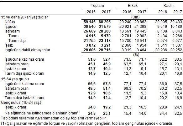 Kayıt dışı çalışanların oranı %33,3 olarak gerçekleşti Aralık 2017 döneminde herhangi bir sosyal güvenlik kuruluşuna bağlı olmadan çalışanların oranı, bir önceki yılın aynı dönemine göre 0,6 puan