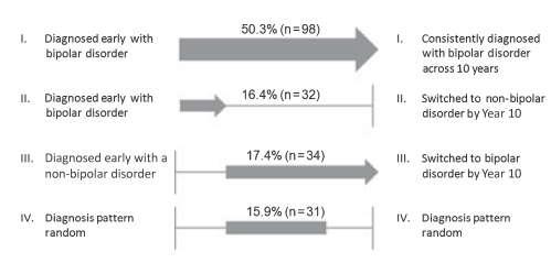 Tanısal Süreklilik I. Erken dönemde Bipolar Bozukluk tanısı alanlar II. Erken dönemde Bipolar Bozukluk tanısı alanlar III. Erken dönemde Bipolar Bozukluk dışında bir tanı alanlar IV.