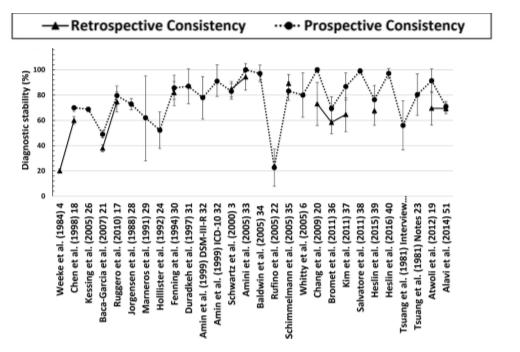 Tanısı Bipolar Bozukluk a değişenler IV. Rastgele tanısal seyir Ruggero ve ark. Ten-year diagnostic consistency of bipolar disorder in a first-admission sample. Bipolar Disord. 2010;12:21-31.