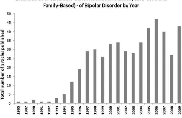 Tanıda Genetik Toplam yayın sayısı Toplam yayın sayısı Tanıda Genetik Gen sembolü Seifuddin F ve ark. Meta-analysis of genetic association studies on bipolar disorder.