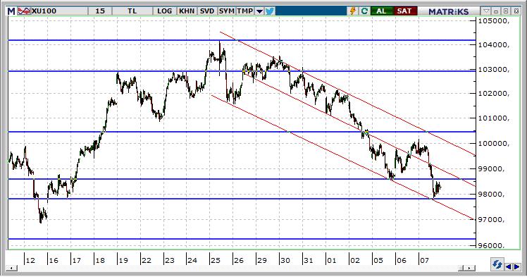 BIST 100 Teknik Görünüm 98.056 seviyesinden kapanan endekste alıcılı bir açılış bekliyoruz. Endekste 98.600 bölgesi gün içinde aşıldığı takdirde, 99.500 seviyesine doğru denemeler beklenebilir. 97.