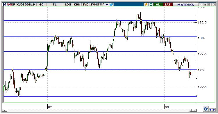 Ağustos Vadeli BIST 30 Kontratı 124.400 seviyesinden kapanan kontratın güne alımlarla başlamasını bekliyoruz. 125.000 seviyesinin kalıcı olarak geçilmesi durumunda, 126.300 ve 127.700 hedeflenebilir.