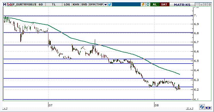 Ağustos Vadeli Euro/TRY kontratı Euro/TRY kontratının güne 6,2200 seviyelerinden başlamasını bekliyoruz. Kontratta 6,2200 seviyesinin altında, yönümüz 6,1000 desteğine kadar aşağıdır.