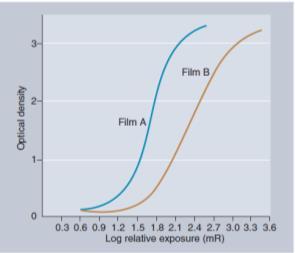 Hız 2 kat artınca, gerekli ekspojur miktarı ½ azalır. Film+ranforsatör kombinasyonları 80-1600 arası hız gerekir.