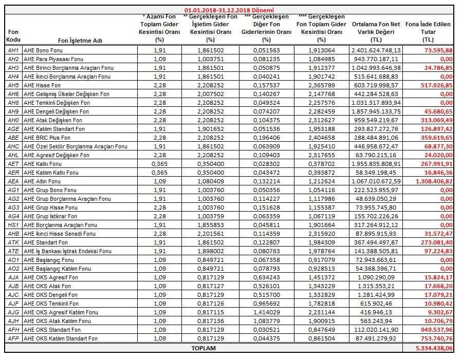 4. 01.01.2018-31.12.2018 tarihleri arasında fonun karşılaştırma ölçütü %95 KYD Altın Fiyat Endeksi Ağırlıklı Ort.