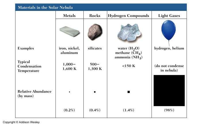 Güneş Bulutsusunda Bulunan Maddeler Metal Kaya Hidrojen Bileşikleri Hafif Gazlar Örnekler Demir, Nikel,