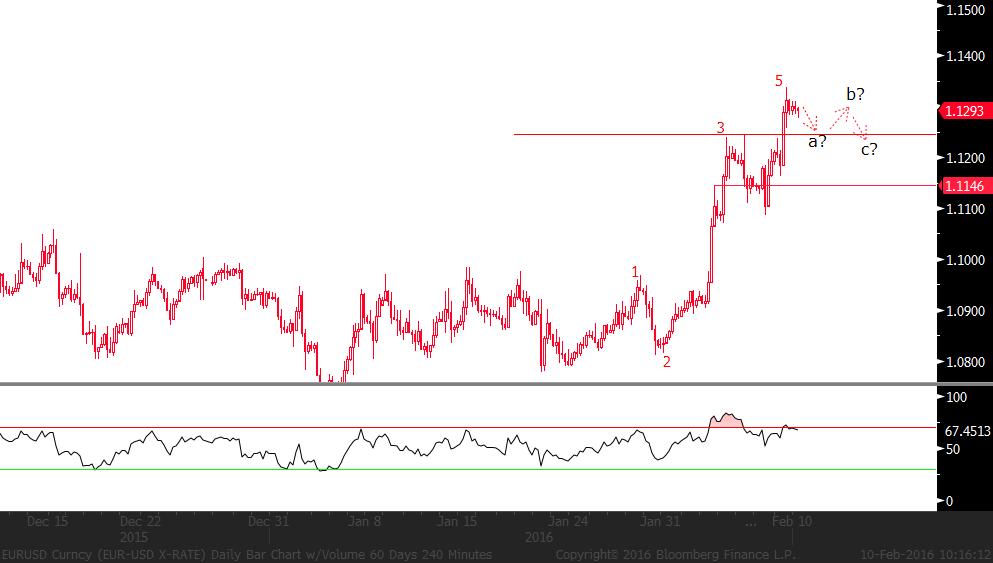 EUR/USD: Avrupa bankalarının durumuyla gündeme gelen kredi endişesi ve petrol fiyatlarındaki düşüş nedeniyle riskten kaçış ortamı güncelliğini (kredi risklerini izlediğimiz göstergelerdeki negatif