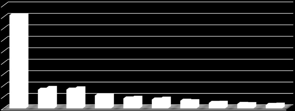 TÜRKİYE GENELİ İLLER BAZINDA İHRACAT (OCAK-TEMMUZ 2019) (milyar $) 40,6 45,0 40,8 40,0 35,0 30,0 25,0 20,0 15,0 10,0 5,0 0,0 9,0 8,2 8,8 8,3 5,7 5,6 4,7 4,3 4,4 3,9 3,4 3,2 2,5 2,4 2,0 1,5 1,9 1,6