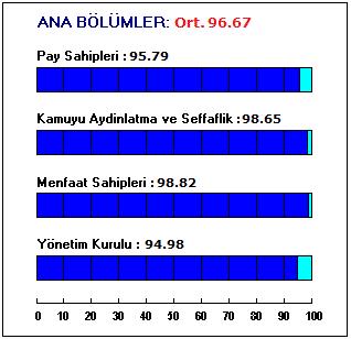 SAHA bu derecelendirme çalışmasında Sermaye Piyasası Kurulu nun Ocak 2014 tarihinde yayınladığı Kurumsal Yönetim İlkeleri ni baz alan yeni metodolojisini kullanmıştır.