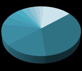 4 11.2 11..8.6.78.4.2. İşlem Hacmi Bazında İlk Üye TÜRKİYE CUMHURİYET MERKEZ BANKASI % %3 %3 %13 T.C. ZİRAAT BANKASI A.Ş. TÜRKİYE İŞ BANKASI A.Ş. TÜRKİYE GARANTİ BANKASI A.Ş. TÜRKİYE HALK BANKASI A.Ş. %14 %34 YAPI VE KREDİ BANKASI A.