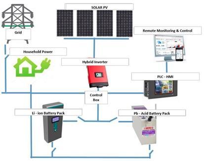 Solar house at Mutlu Lead acid; Ready VRLA-AGM VRLA-Gel Li-ion; Ready LFP NMC 48 V, 50