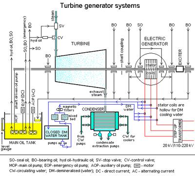 BUHAR TÜRBİNİ Türbin çıkış basıncı atmosfer basıncının altında ise kondensasyonlu türbin olarak adlandırılır.