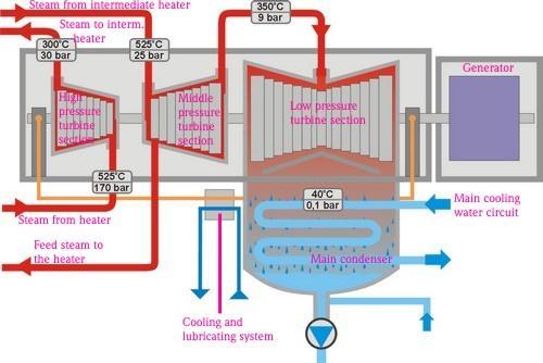 BUHAR TÜRBİNİ Buharın şartlarına ve yaptığı göreve göre santrallardaki türbinler yüksek basınç orta basınç ve alçak