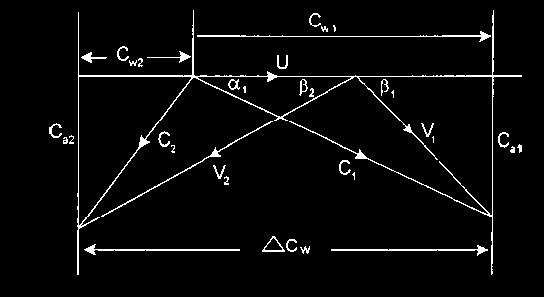 HIZ ÜÇGENLERİ Her iki hız üçgeninde de U bileşeni sabit olup üçgenlerin birleştirilmiş hali ; C V +U C w =Girişteki mutlak hızın çevre