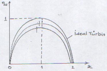 İdeal Türbinde; α 0 o MAKSİMUM ÇEVRE VERİMİ o cos